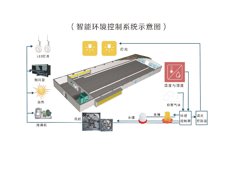 智能环境控制系统